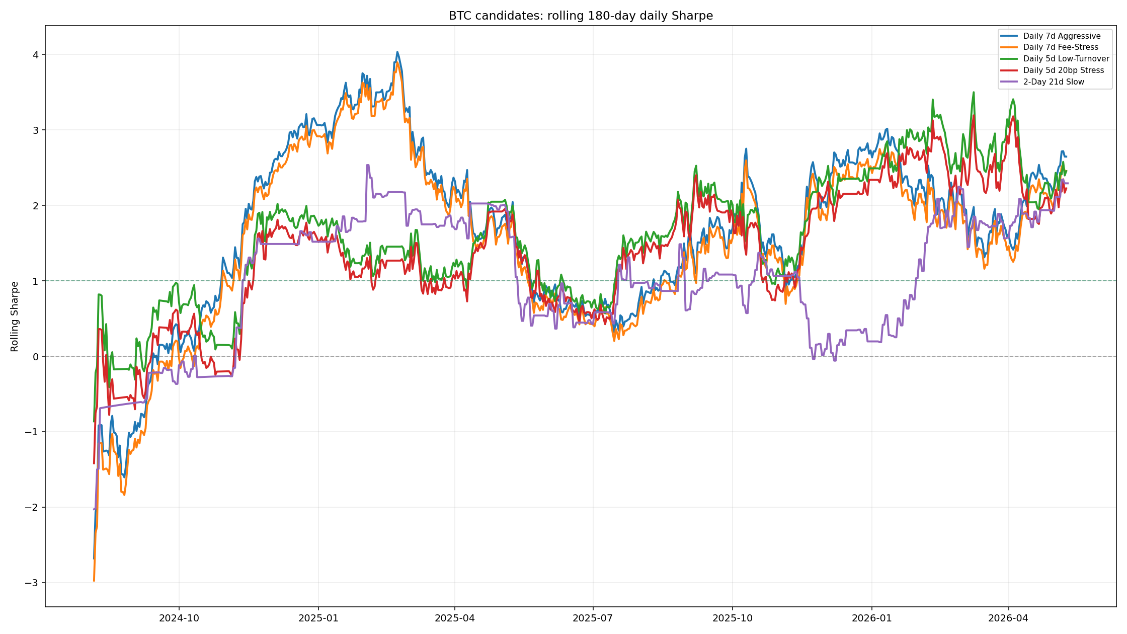 BTC candidate rolling 180-day Sharpe ratios