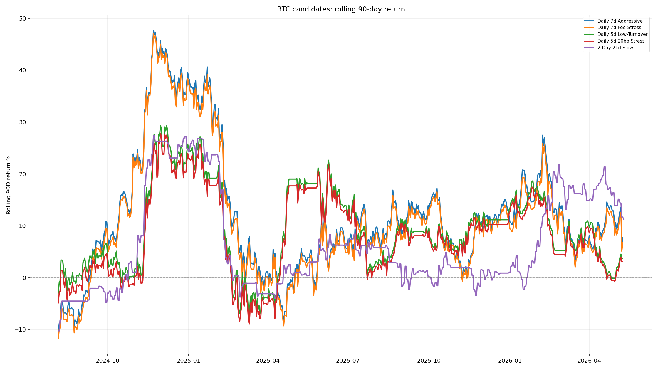 BTC candidate rolling 90-day returns