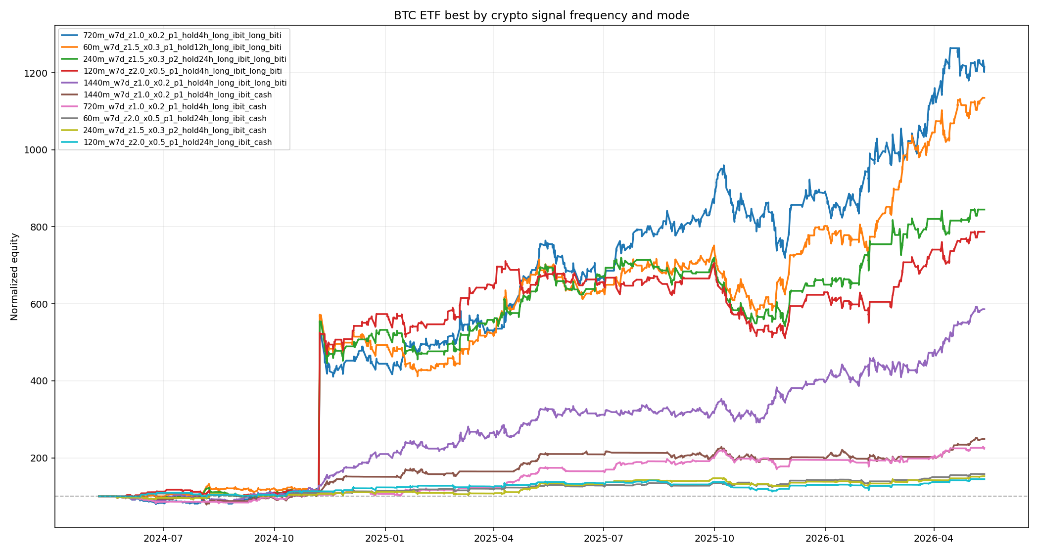 BTC ETF intraday signal frequency comparison