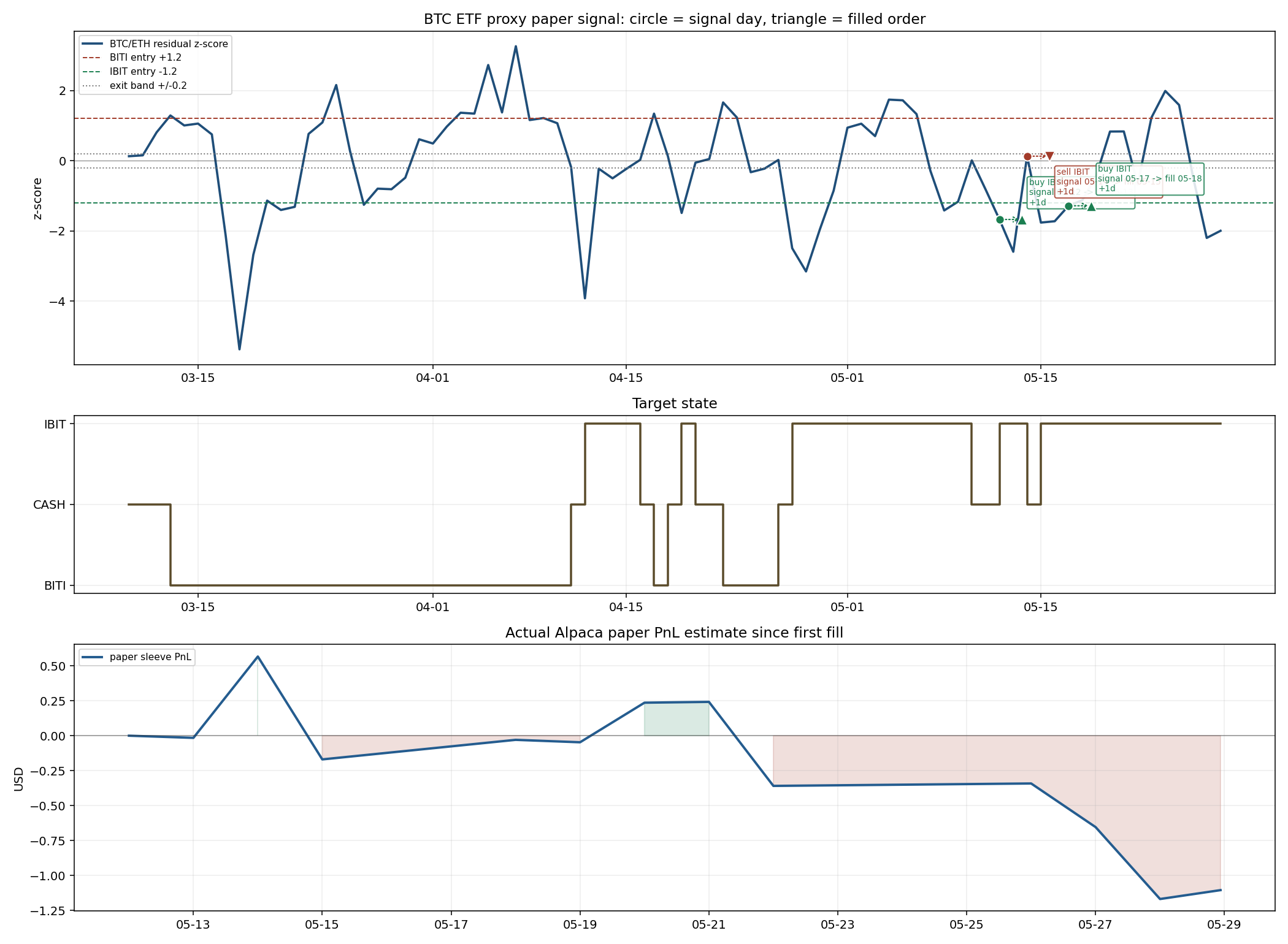 Current BTC ETF paper signal, trades, and PnL