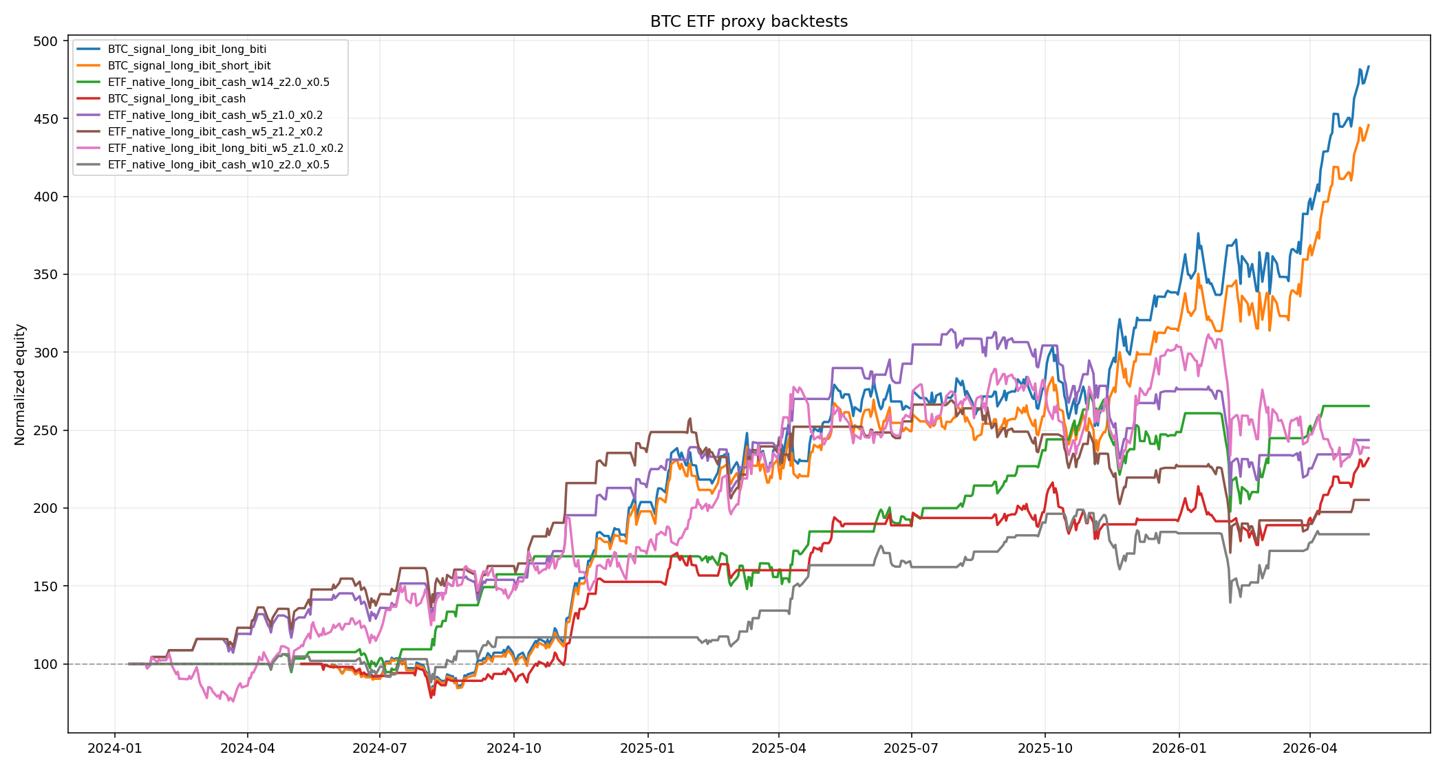 BTC ETF proxy backtest curves