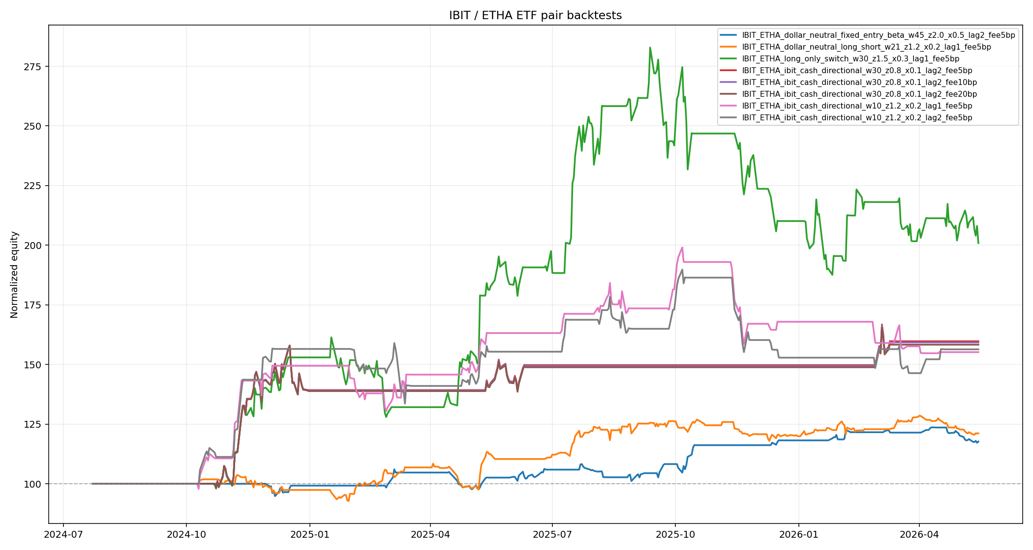 IBIT ETHA ETF pair backtest curves
